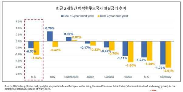 [머니팜 기고]약세국면에 진입하는 달러화, 대응할 투자전략은