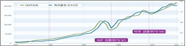 1970년대 이후 GDP 추이와 특허 출원 건수 간 상관관계. 특허청 제공