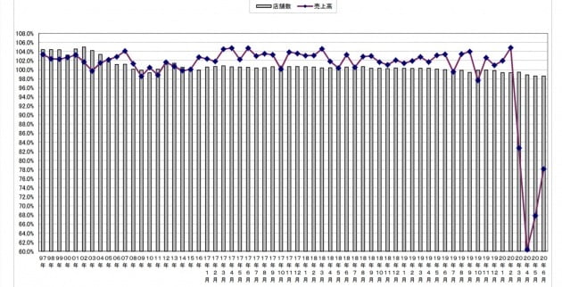 일본 이자카야의 매출 및 고객수 추이(자료=일본푸드서비스협회)