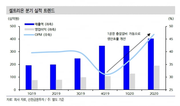 셀트리온, 증권가 호평…"10년 간 성장성 확보"