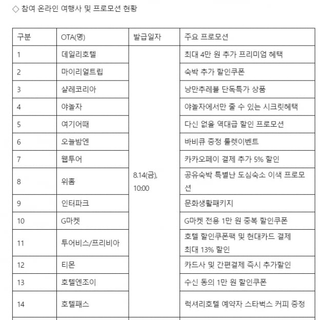 14일부터 국내숙박 할인쿠폰 100만장 발급…최대 4만원 할인