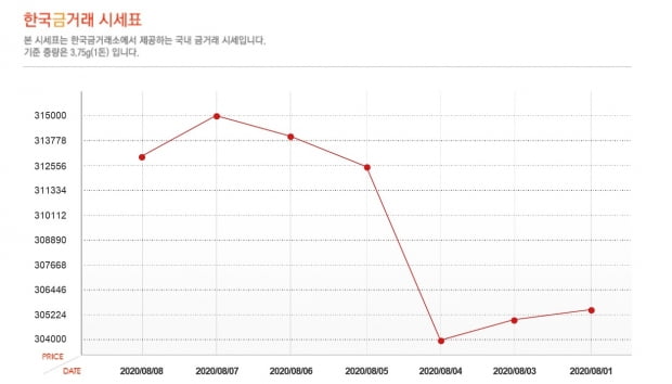 한국금거래소가 제공하는 금 시세. 순금 시세와 순금 매입시세 모두 꾸준한 상승 기조를 유지하고 있다. (사진=한국금거래소 홈페이지 캡처)