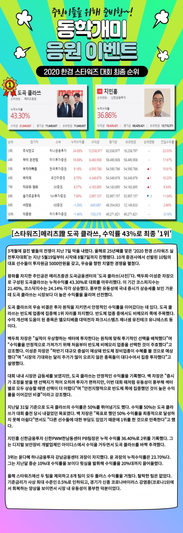 [2020스타워즈] 무서운 신예!! '신한금융투자' '지민홍' 수익률 36.40%, 2위!!