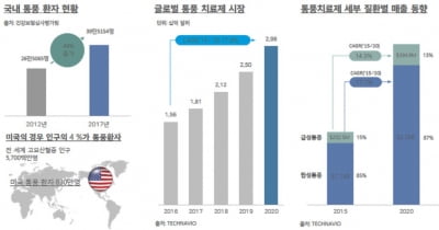 프로앱텍, 시리즈A 50억원 유치…난치성 통풍藥 개발 박차