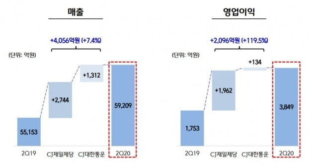 CJ제일제당은 지난 2분기 연결 기준 영업이익이 3849억원으로 지난해 같은 기간보다 119.5% 증가했다고 11일 공시했다. 사진=CJ제일제당 제공