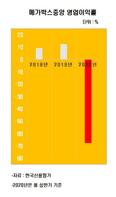 [김은정의 기업워치]코로나發 침체 빠진 메가박스중앙, 불투명해진 IPO