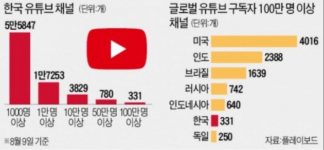 [단독] 유튜브로 돈 버는 5만명…'앞광고'는 몇명이나 할까?