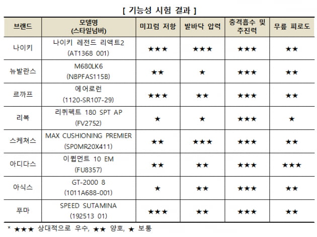 소비자원 "러닝화 8종 중 나이키 제품 가장 우수"