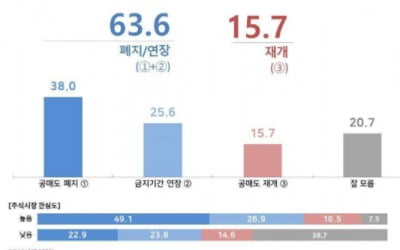 국민 10명 중 6명 "공매도, 폐지 또는 금지연장해야"