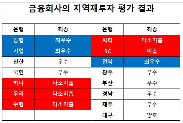 은행들, 예금 받은 지역에 대출도 많이 해줬나 따져보니