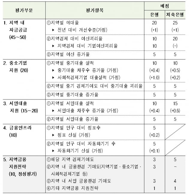 은행들, 예금 받은 지역에 대출도 많이 해줬나 따져보니