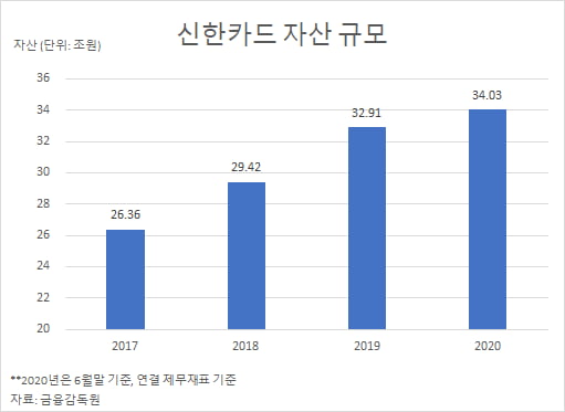 올들어 1.4조원…신한카드가 '2금융 대출자산'을 사들인다