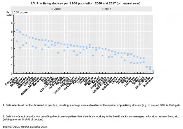 (국회입법조사처가 참고한 OECD 보고서 원문. 의사수가 과대 집계 될 수 있으며, 실제 의사 외에도 연구원과 교육자 등이 포함된 수치라는 통계 한계를 주석으로 설명했다. / 사진=OECD 웹페이지 캡쳐)