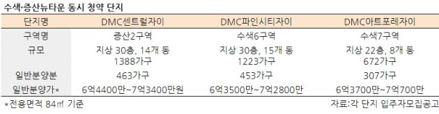 오늘 역대급 반값 로또…'DMC 단지 3곳' 동시 청약 [집코노미]