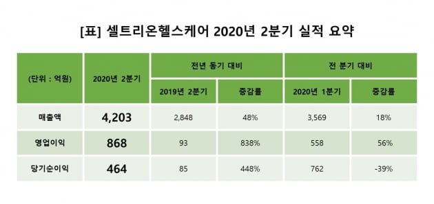 셀트리온헬스케어, 2분기 영업이익 868억원… 작년 연간 실적 넘어서