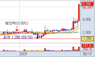 매집+급등임박 신호 발생! 종목 2선 공개!!