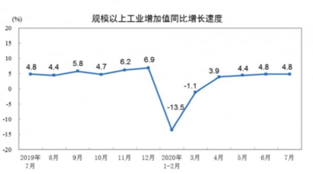 예상보다 부진한 중국 경제 회복 속도