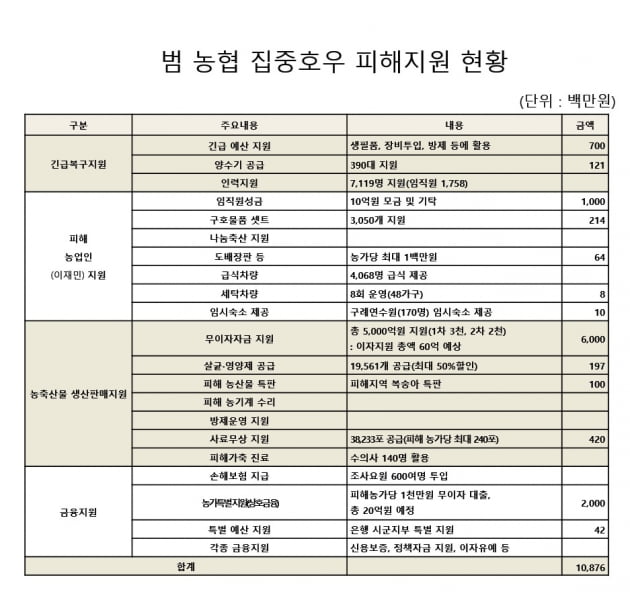 농민들에 무슨 일이 생기면 '틀림없이 나타나는' NH 사람들 