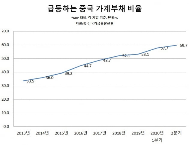 주식 사려고 빚 내는 개미 … 중국 가계부채 치솟아