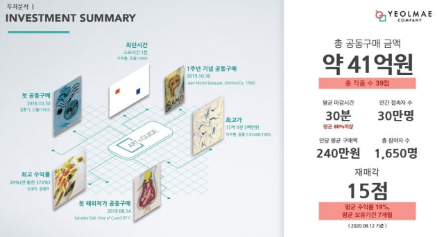 500만원이면 15억 그림 산다…'아트테크' 투자법 [이와중에 32%]