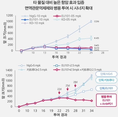 유틸렉스가 공개한 EU101의 효능 데이터. 유틸렉스 제공