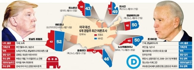 오는 11월 미국 대선에서 맞붙는 트럼프와 바이든. /그래픽=한경DB