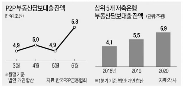 "주담대, 시세 95%까지 해드립니다"…규제 틈새 파고든 P2P