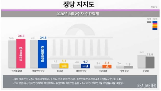 민주 34.8% vs 통합 36.3%…호남·경기 뺀 전 지역서 '역전'