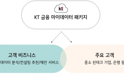 KT, '마이데이터' 사업자 위한 금융 클라우드 패키지 서비스 출시