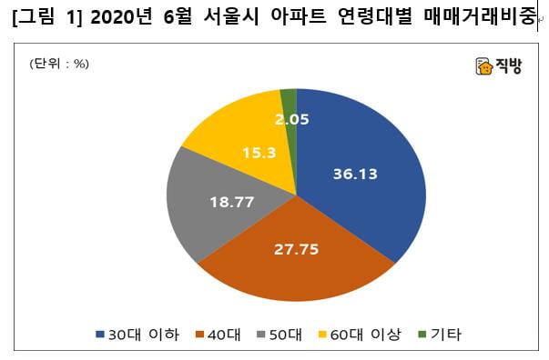 '패닉 바잉' 내몰린 청춘들…성동구 아파트 절반, 2030이 샀다