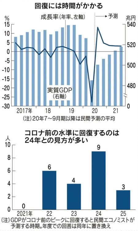 일본 GDP 추이 및 예상치. 상당수 이코노미스트들이 2024년에야 일본 경제가 코로나19 이전 수준을 회복할 것으로 내다봤다.(자료=니혼게이자이신문)