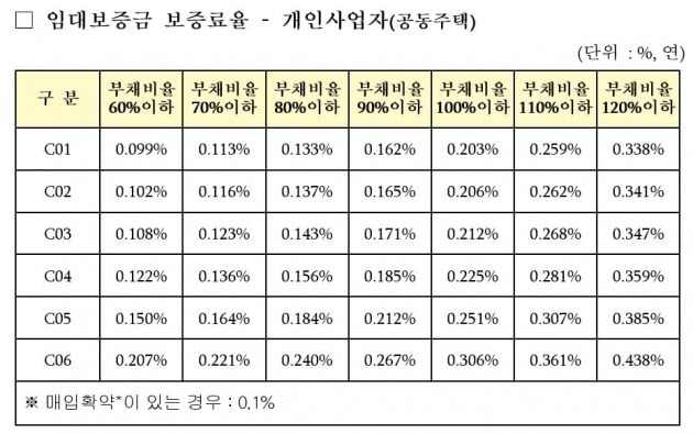 임대사업자의 신용등급에 따라 보증보험료가 달라지게 된다. (자료 국토교통부)