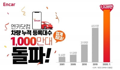 중고차 1000만대 '엔카' 거쳐갔다…업계 최초 신기록