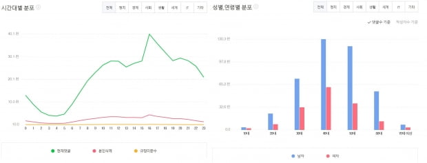 연령별로 40대 남성이 13만342명(22.9%)으로 가장 많았고 50대 남성이12만242명으로(21.1%) 뒤를 이었다. 댓글은 주로 자가격리 지침을 어긴 전광훈 목사를 비판하는 내용이 담겼다.  이미지=네이버 데이터랩