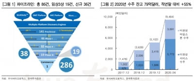 "우시바이오로직스, 상반기 호실적…내년 40%대 성장 회복"