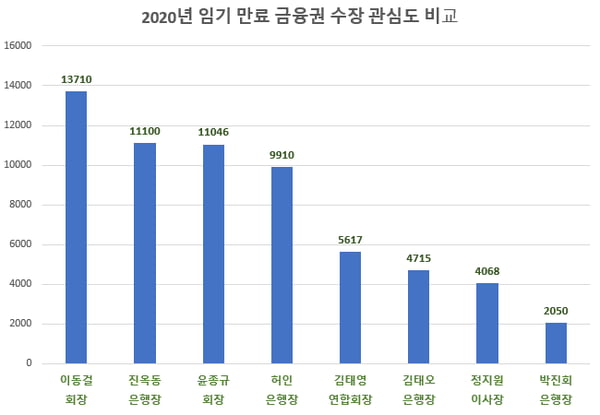 KB 허인 1등·KDB 이동걸 꼴등…빅데이터 호감도 분석결과