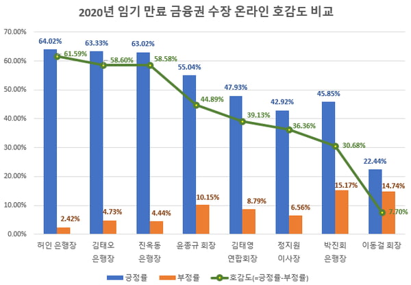 KB 허인 1등·KDB 이동걸 꼴등…빅데이터 호감도 분석결과