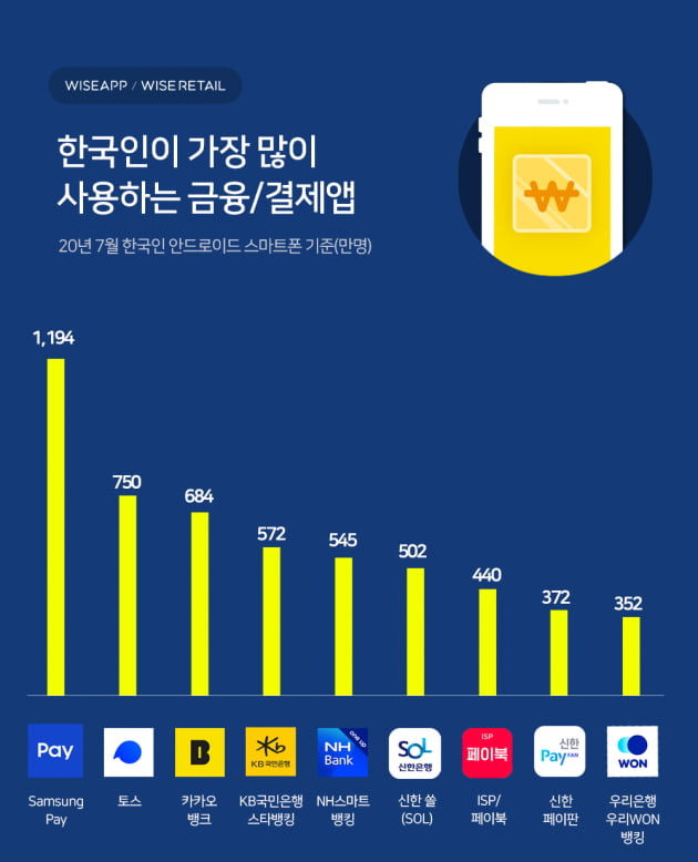 "삼성페이는 절대 포기못해"…한국인 '최애' 금융앱 1위