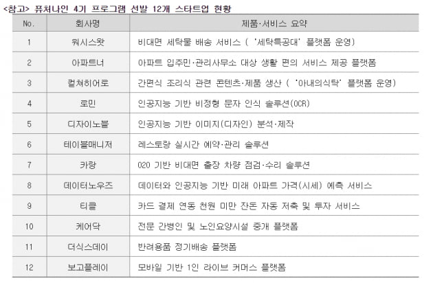 KB카드, '될성부른' 스타트업 12개사 선발...퓨처나인 4기