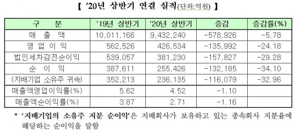 상반기 코스피 상장사 순이익 34% '뚝'…코로나19 '직격탄'