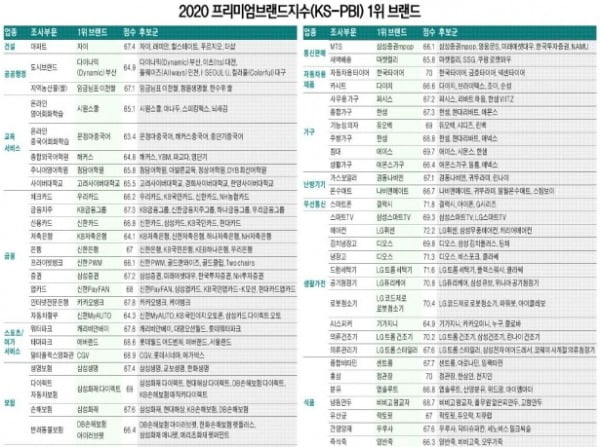 2020 프리미엄브랜드지수(KS-PBI)