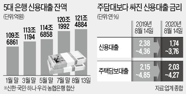 "신용대출 늘어난다" 지적에…금융위, 은행에 '구두 경고'