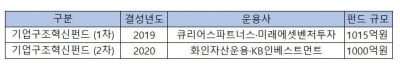 VC들이 구조조정 시장에 진출하는 이유