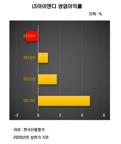 [김은정의 기업워치]다시 뛰는 부채비율…'그룹 후광'에도 힘 못쓰는 LS아이앤디