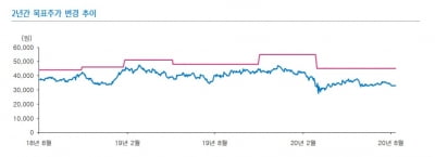 "에스에프에이, 2분기 부진에도 하반기 기대감 '매수"-삼성증권