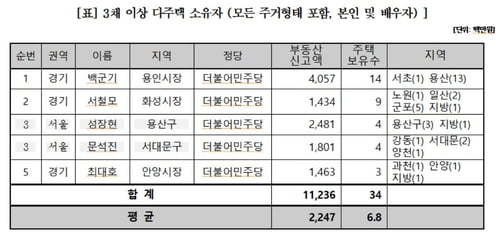 용인시장 14채·화성시장 9채…입 벌어지는 다주택 지자체장들