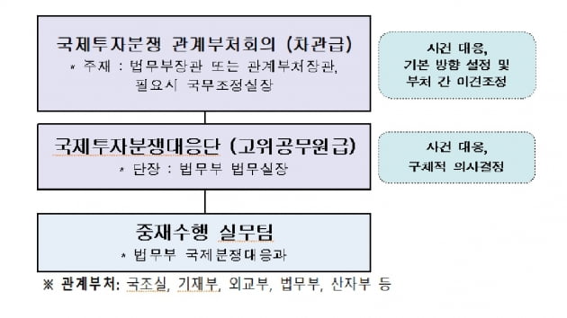 법무부, ISDS 전담 '국제분쟁대응과' 신설