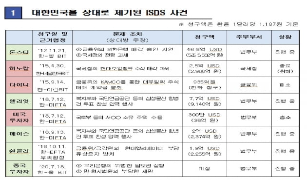 법무부, ISDS 전담 '국제분쟁대응과' 신설