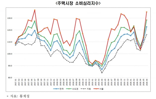 하반기 주택가격, 수도권 2.5%·강남 4구 7% 이상 오른다