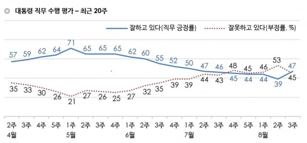 文대통령 지지율 47% 급반등…코로나 악화 영향 [종합] 